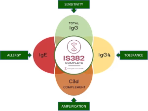 The IS382 Food Sensitivity Testing is a complete food allergy and senstivity test.